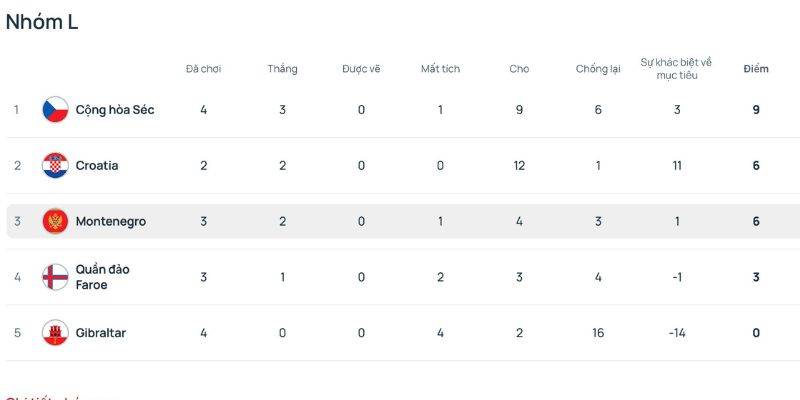 Cập nhật standings world cup 2026 từng bảng chi tiết