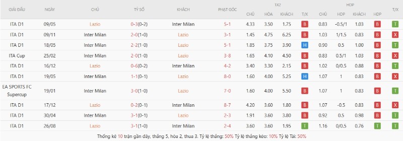 Lịch sử đối đầu Lazio vs Inter Milan