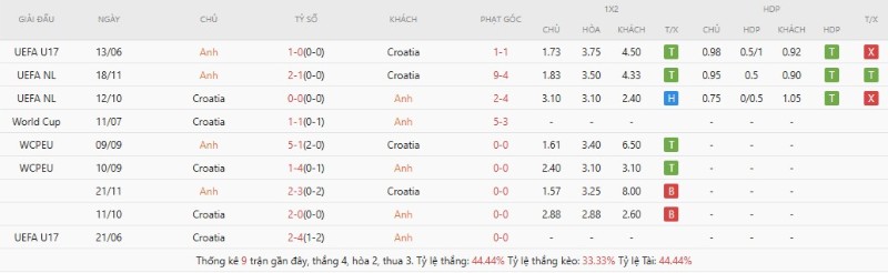 Lịch sử đối đầu Anh vs Croatia