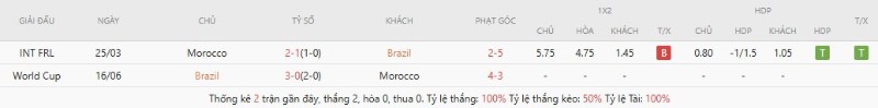 Lịch sử đối đầu Brasil vs Maroc